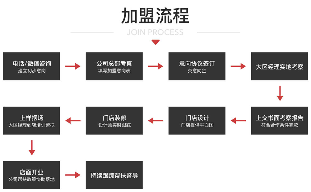 加盟流程